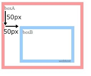 入れ子の中の要素をrelative(相対配置)で移動
