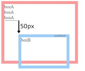 入れ子でrelativeは外側要素内容で中の要素も移動