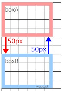 margin相殺 上＝下