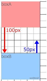 margin相殺 上≠下