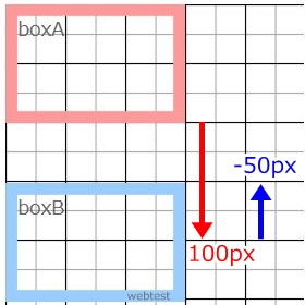 ネガティブmarginの相殺 ＋と－