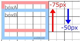 ネガティブmarginの相殺 共に－